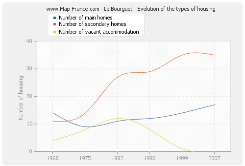 Le Bourguet : Evolution of the types of housing